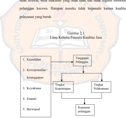 Gambar 2.1 Lima Kriteria Penentu Kualitas Jasa 