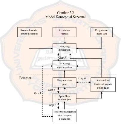 Gambar 2.2  Model Konseptual Servqual 