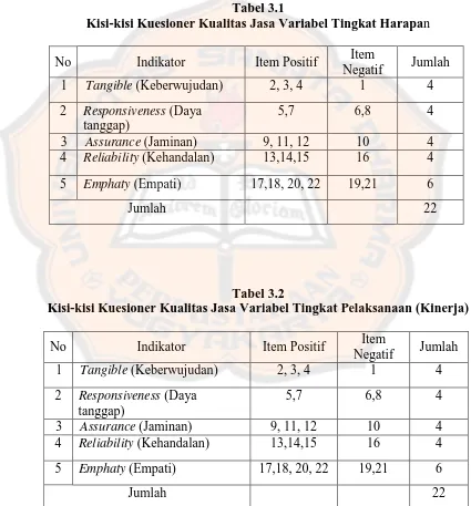 Tabel 3.1 Kisi-kisi Kuesioner Kualitas Jasa Variabel Tingkat Harapa