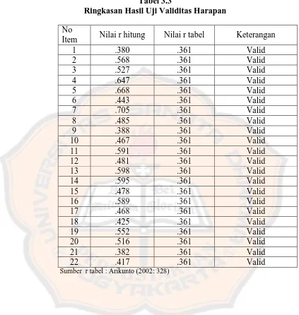 Tabel 3.3 Ringkasan Hasil Uji Validitas Harapan