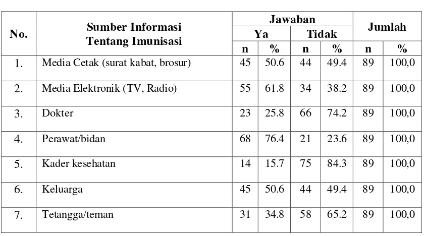 Tabel 4.9. Distribusi Responden Berdasarkan Penghasilan Perbulan di Wilayah Kerja Puskesmas Sarudik Kecamatan Sarudik Tahun 2012 