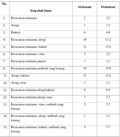 Tabel 4.12. Distribusi Frekuensi Pengetahuan Responden tentang Penyebab   Diare di Wilayah Kerja Puskesmas Sarudik Kecamatan Sarudik Tahun 2012 