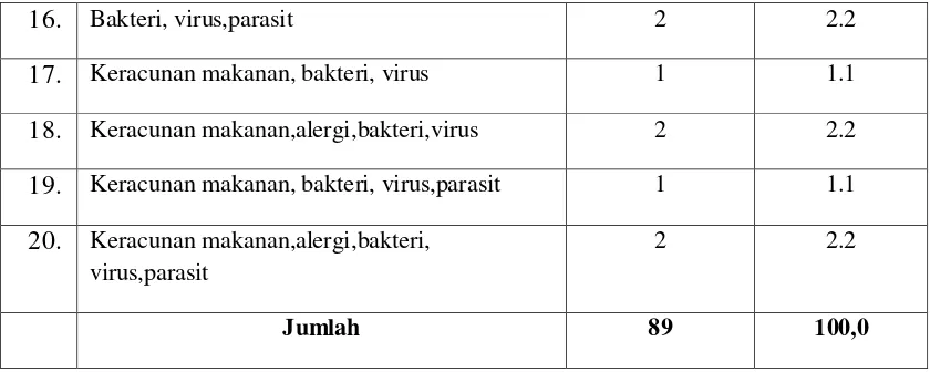 Tabel 4.13. Distribusi Frekuensi Pengetahuan Responden tentang Penularan Diare di 