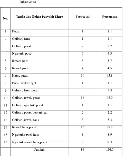 Tabel 4.14. Distribusi Frekuensi Pengetahuan Responden tentang Tanda dan Gejala 