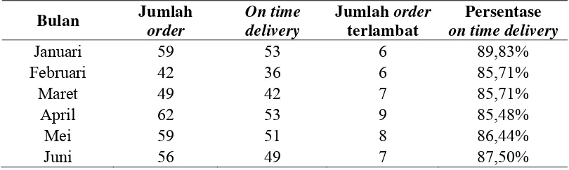 Tabel 1.1. Data Pemenuhan Order Pelanggan