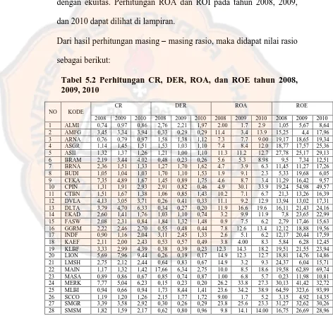 Tabel 5.2 Perhitungan CR, DER, ROA, dan ROE tahun 2008, 2009, 2010 