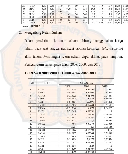 Tabel 5.3 Return Saham Tahun 2008, 2009, 2010 