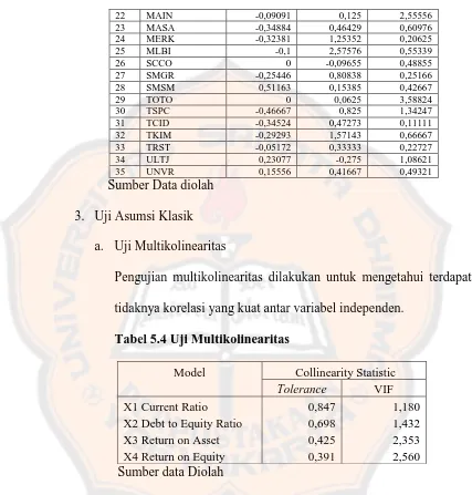 Tabel 5.4 Uji Multikolinearitas  