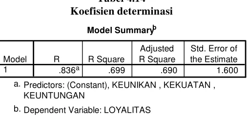 Tabel 4.14 