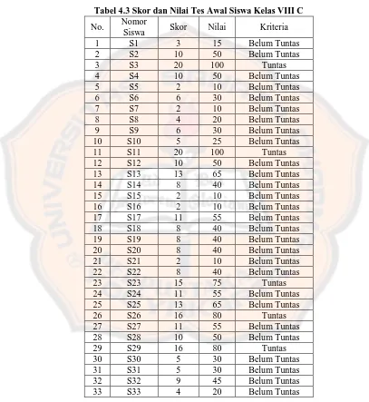 Tabel 4.3 Skor dan Nilai Tes Awal Siswa Kelas VIII C Nomor 