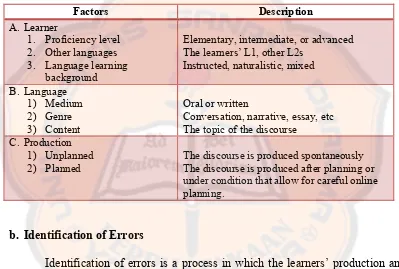 Table 2.1: Factors Affecting Sample of Analysis (Ellis and Barkhuizen, 2005: 58)