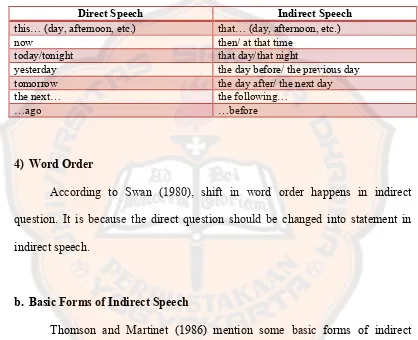 Table 2.3: Shifts in Adverbial Time (Celce-Murcia and Larsen Freeman, 1999: 697)