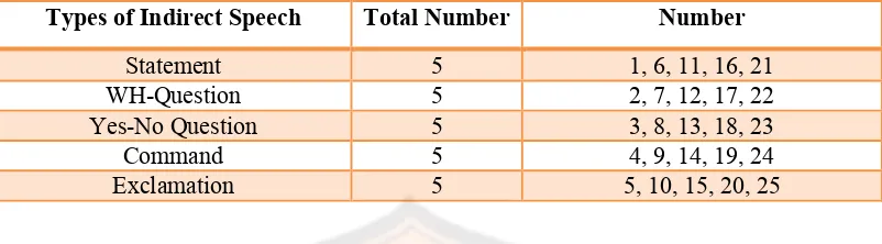 Table 3.1: Test Items Distribution based on the Basic Types of Indirect Speech