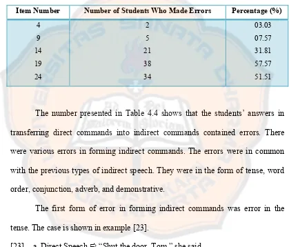Table 4.4: Percentage of Students’ Errors in Forming Indirect Commands