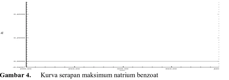 Gambar 4.  Kurva serapan maksimum natrium benzoat nm.