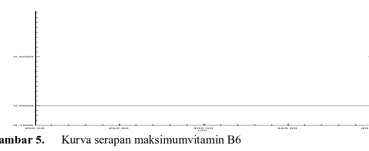 Gambar 5.  Kurva serapan maksimumvitamin B6 nm.