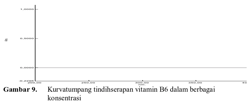 Gambar 9.  Kurvatumpang tindihserapan vitamin B6 dalam berbagai  konsentrasi nm.