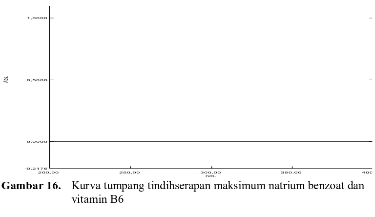 Gambar 16.  Kurva tumpang tindihserapan maksimum natrium benzoat dan  vitamin B6 nm.