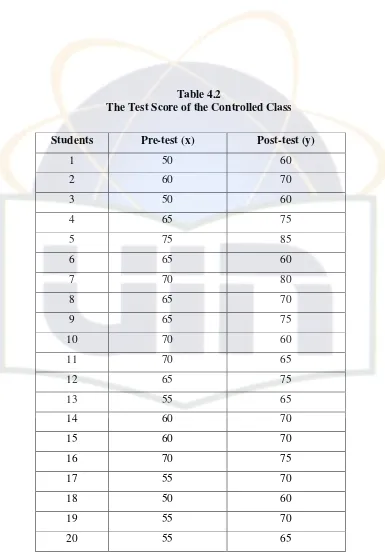 Table 4.2 The Test Score of the Controlled Class 
