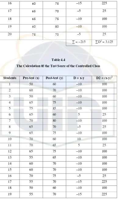 Table 4.4 The Calculation 0f the Test Score of the Controlled Class 