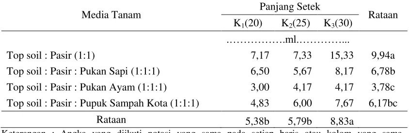 Tabel 6. Volume akar (ml) tanaman buah naga pada berbagaikomposisimedia tanam dan panjang setek 