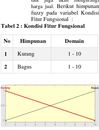 Tabel 2 : Kondisi Fitur Fungsional 