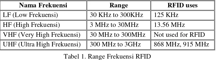 Tabel 1. Range Frekuensi RFID 