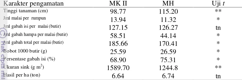 Tabel 10 Rata-rata pengamatan genotipe campuran MK II dan MH di Majalengkadan hasil uji t
