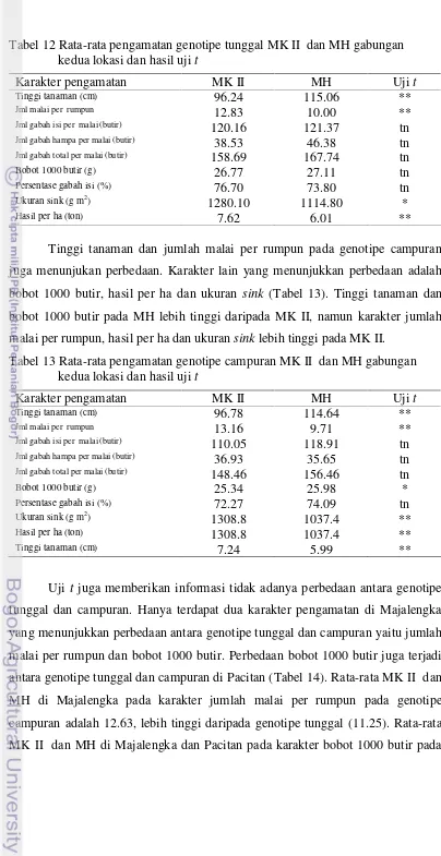 Tabel 13 Rata-rata pengamatan genotipe campuran MK II  dan MH gabungan