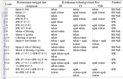 Tabel 15 Materi genetik yang digunakan dalam percobaan