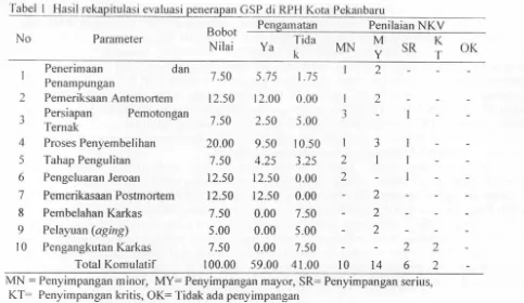 Tabel I Hasil rekapitulasi evaluasi EeneraEan GSP di RPH Kota Pekanbaru 