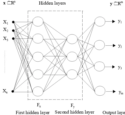 Fig. 2. Multilayer feed-forward neural network. 