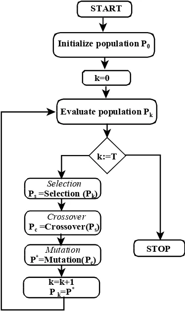 Fig. 2. Standard Genetic Algorithm 