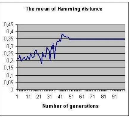 Figure 5: Mean of Hamming distance between vectors