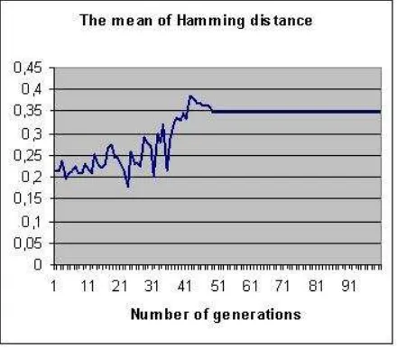 Figure 7: Mean of Hamming distance between vectors