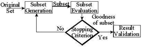 Figure 2: General Procedures of Feature Selection. Source: [14]