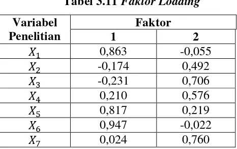 Tabel 3.11 Faktor Loading 