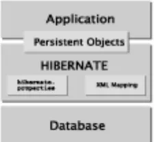Figure 1 - High Level view of Hibernate architecture 