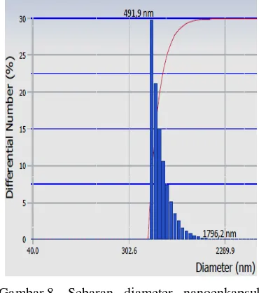 Gambar 7 Sebaran diameter nanoenkapsul  karotenoid  pada ultrasonikasi 60 menit. 