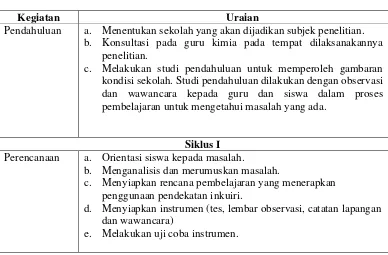 Tabel 3.1. Tahapan Intervensi Tindakan 