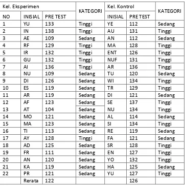 Tabel 8. Hasil Pre-test Kelompok Eksperimen dan Kelompok Kontrol 