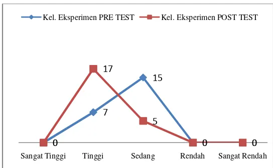 Gambar 2. Grafik Perbedaaan Kategori Hasil Pre-testtest dan Post- Kelompok Eksperimen 