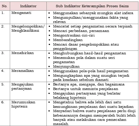 Tabel 4.3. Indikator Keterampilan Proses Dasar dan Terpadu 