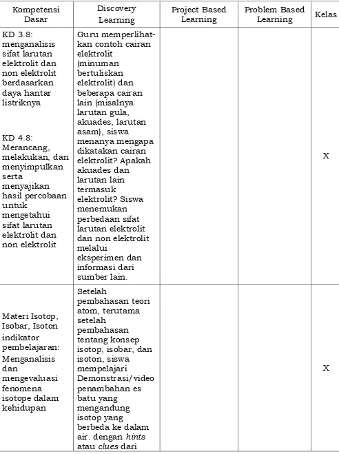 Tabel 5.1 Contoh penerapan model pembelajaran berdasarkan karakteristik kompetensi Kimia SMA 