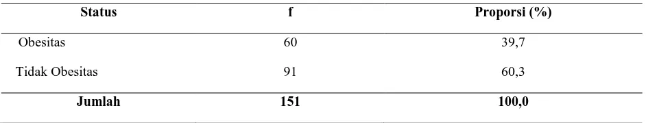 Tabel 4.1. Distribusi Proporsi Prevalensi Obesitas Di SD Harapan 3 Kecamatan Delitua Kabupaten Deliserdang Tahun 2014 