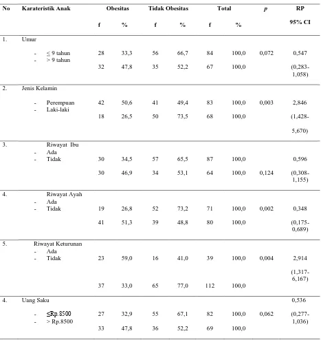 Tabel 4.6  Tabulasi Silang Karateristik Anak dengan Obesitas di  SD Harapan 3 Kecamatan Delitua Kabupaten Deliserdang Tahun 2014  