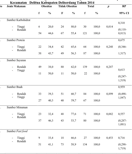 Tabel 4.7.  Tabulasi Silang Frekuensi Makan dengan Obesitas di  SD Harapan 3 Kecamatan   Delitua Kabupaten Deliserdang Tahun 2014 
