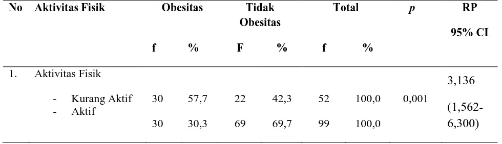Tabel. 4.8. Tabulasi Silang Aktivitas Fisik dengan Obesitas di  SD Harapan 3 Kecamatan Delitua Kabupaten Deliserdang Tahun 2014 