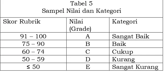 Tabel 5 Sampel Nilai dan Kategori 