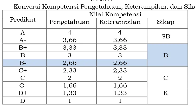 Tabel 6 Konversi Kompetensi Pengetahuan, Keterampilan, dan Sikap 